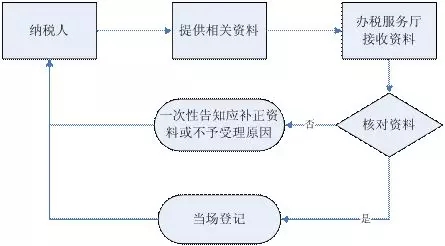 增值稅一般納稅人轉登記為小規模納稅人
