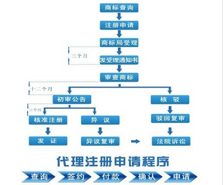 商標(biāo)注冊流程圖